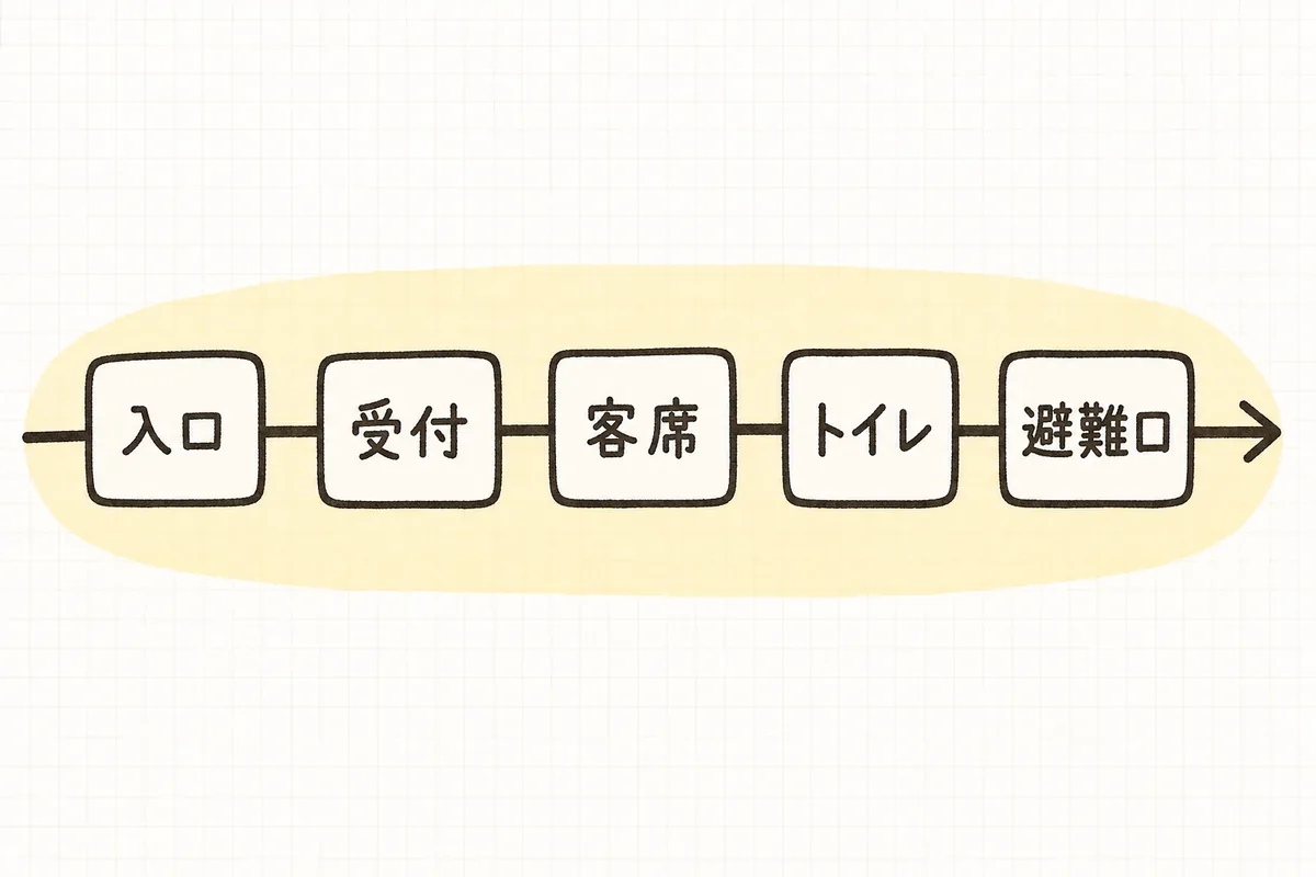 入口から受付、客席、トイレ、避難口までを一本の経路としてつないで確認する考え方を示した横長の概念図