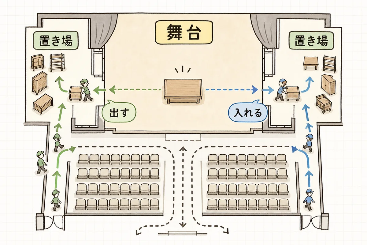 舞台の平面図の上で、転換前の物の位置から袖の置き場へ矢印が伸び、出す人と入れる人の動線が左右に分かれている様子を示した横長の図