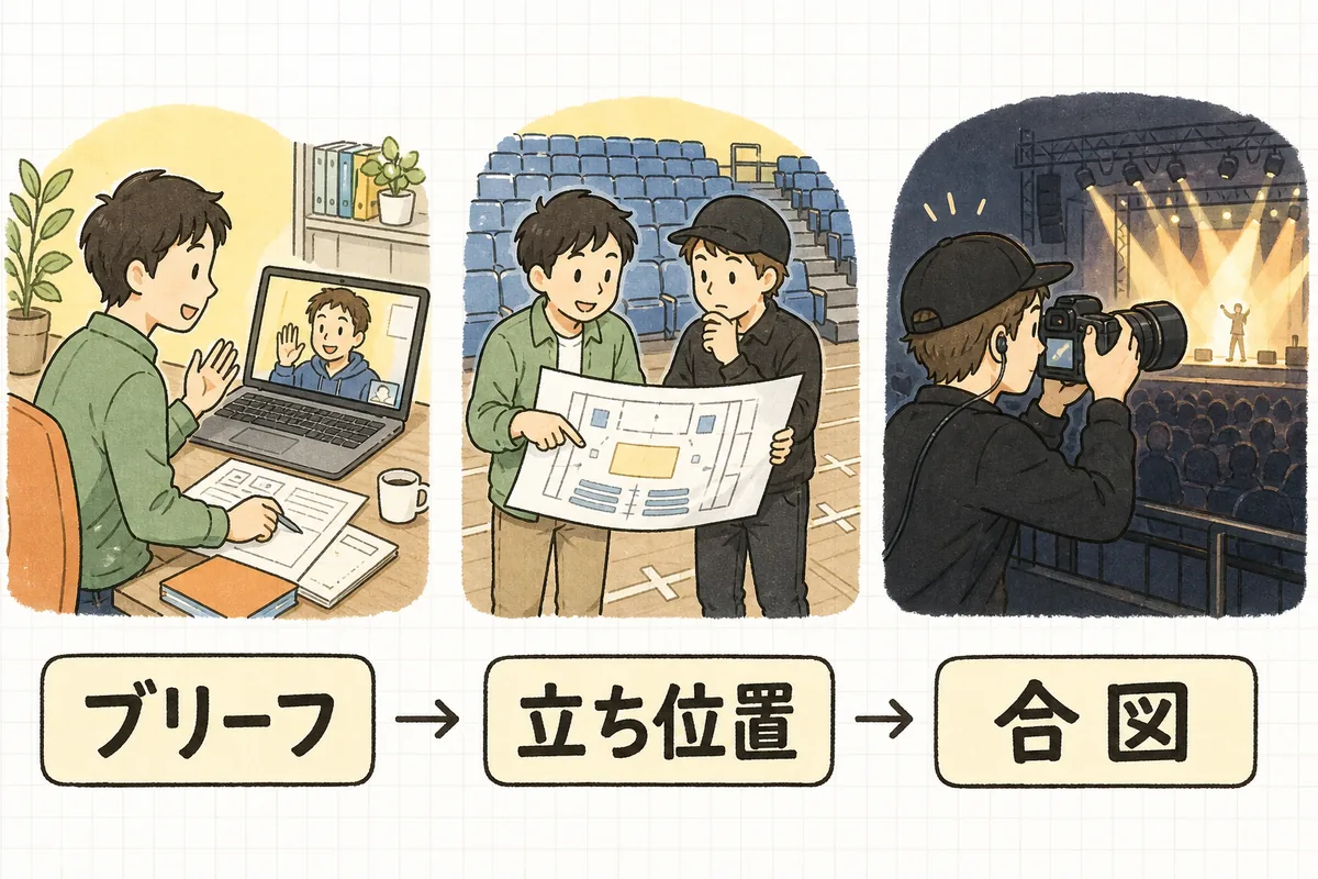 カメラマンへの指示出しの流れを左から3つの場面で並べた図。事務所で撮影ブリーフの紙を見ながらカメラマンとオンラインで話す場面、開場前の会場で図面を見ながら立ち位置を確かめる場面、本番中にインカムをつけたカメラマンがステージに向かってカメラを構える場面