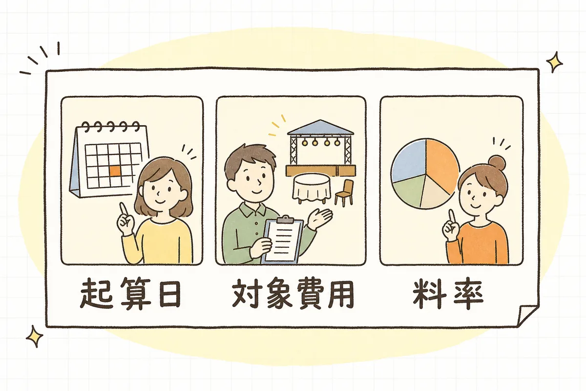 キャンセル規定に最低限そろえておきたい3要素(起算日・対象費用・料率の目安)を並べて示した確認用の概念図