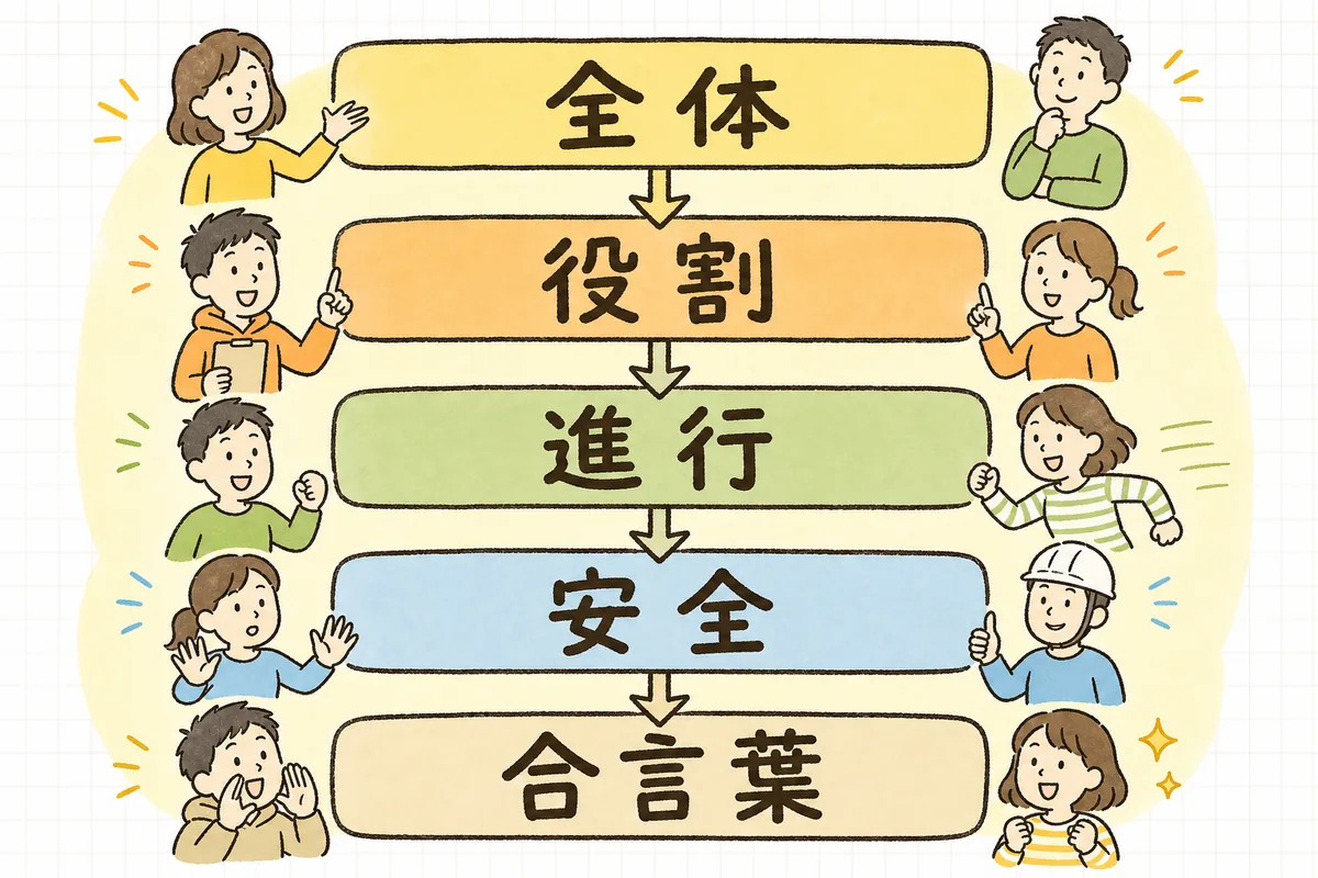 当日朝礼で伝えることを「全体像・役割・進行・安全・合言葉」の5ブロックに分け、上から順に伝える流れを示した横長の図