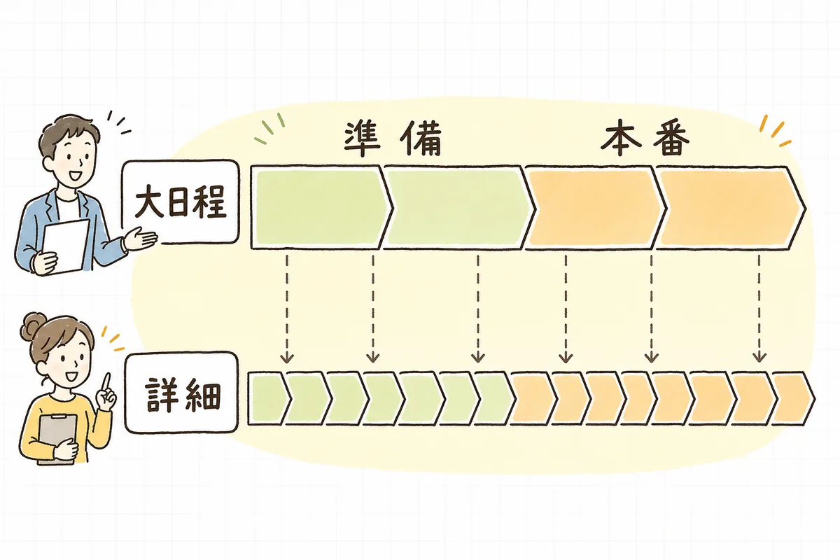 上段に発注元向けの大日程、下段に自社向けの詳細工程を置いた2層のスケジュール構成を示した図