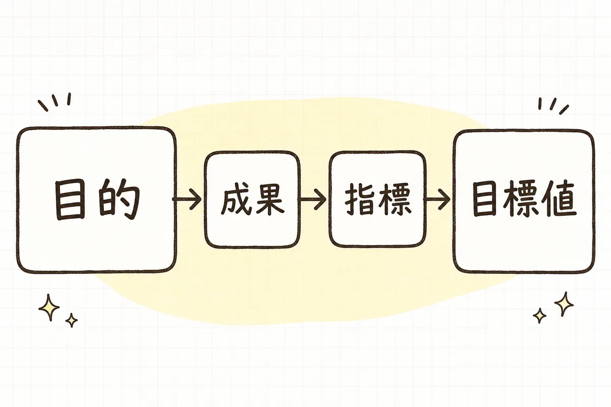 左の「コンセプト（感情の言葉）」から右の「KPI（測れる数字）」へ、目的・成果・指標・目標値の4段を経て翻訳されていく流れを示した横長の概念図
