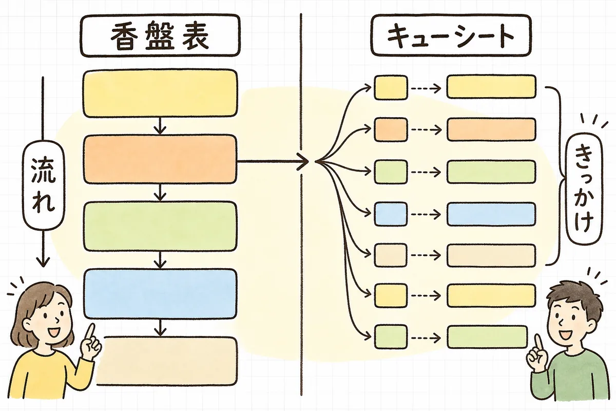 香盤表の1ブロックが、キューシートでは複数のきっかけ行に分かれる関係を左右で対比した横長の図