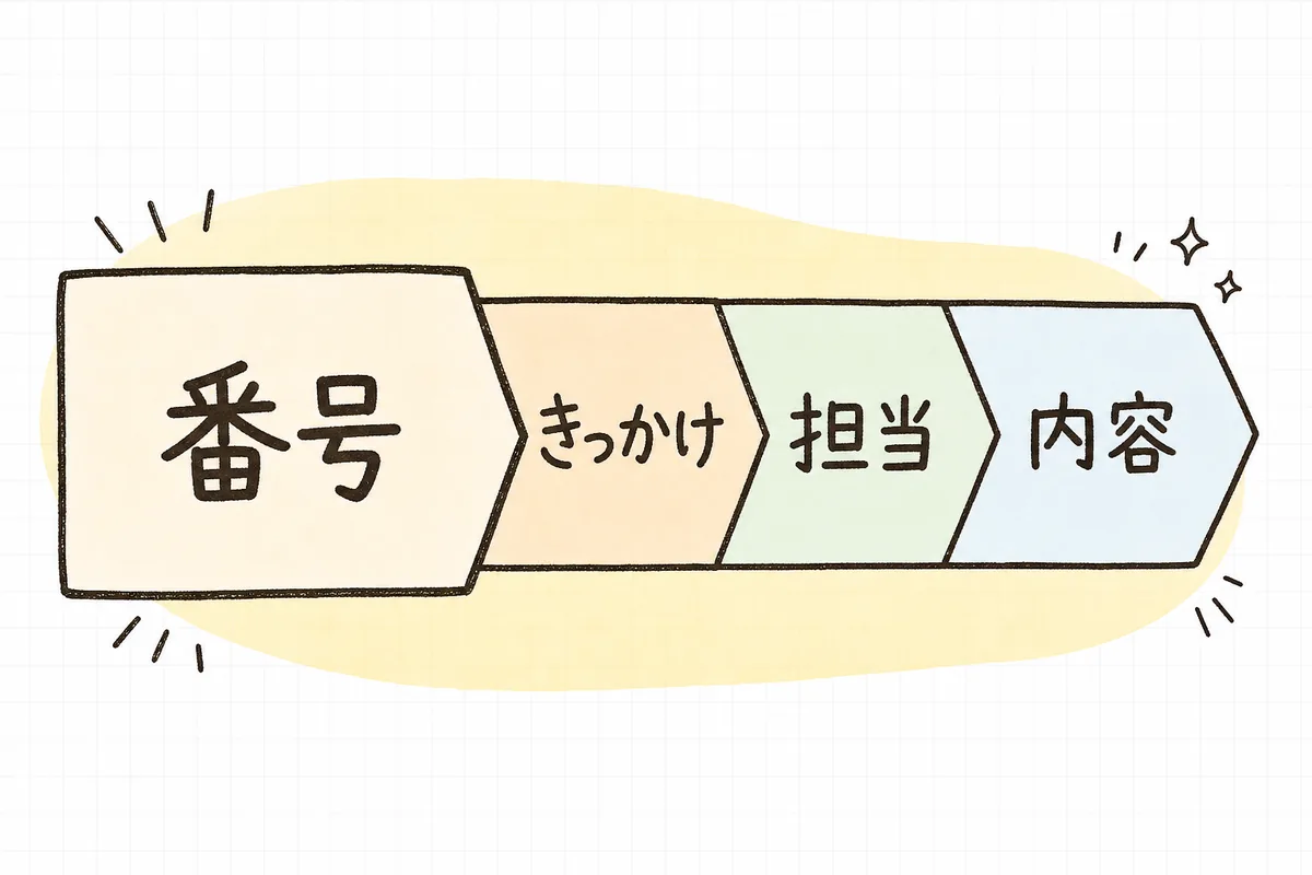 キューシート1行の6つの列（Q番号・きっかけ・セクション・アクション・合図・備考）を左から順に並べた横長の図