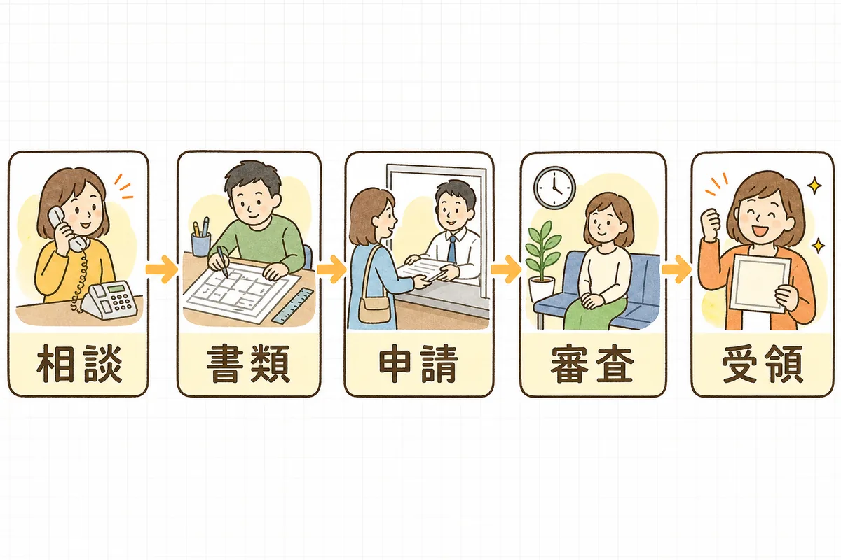 事前相談・書類作成・申請・審査・許可受領という道路使用許可申請の5ステップの流れを示した図