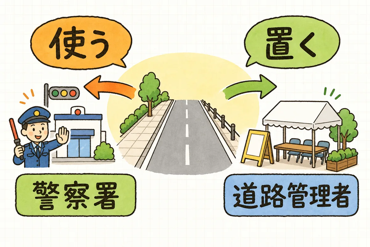 道路使用許可は警察署、道路占用許可は道路管理者に申請するという役割分担を示した概念図
