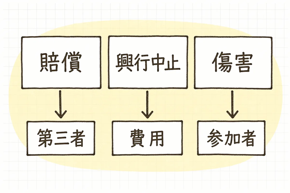 賠償責任・興行中止・傷害の3つの保険が、それぞれ第三者・費用・参加者という異なる守る相手に対応することを示した横長の概念図