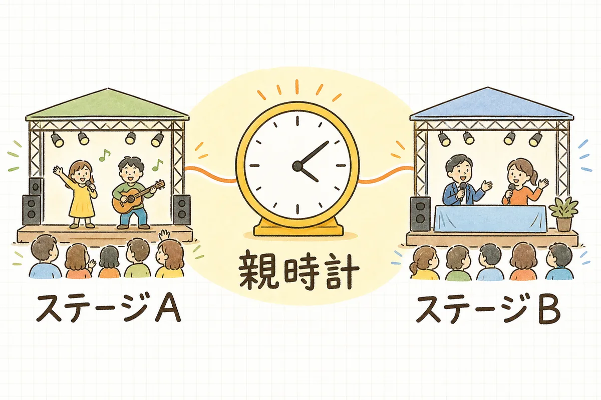 複数のステージがそれぞれの香盤表を持ちつつ、共通の親時計に合わせて動いていることを示した概念図