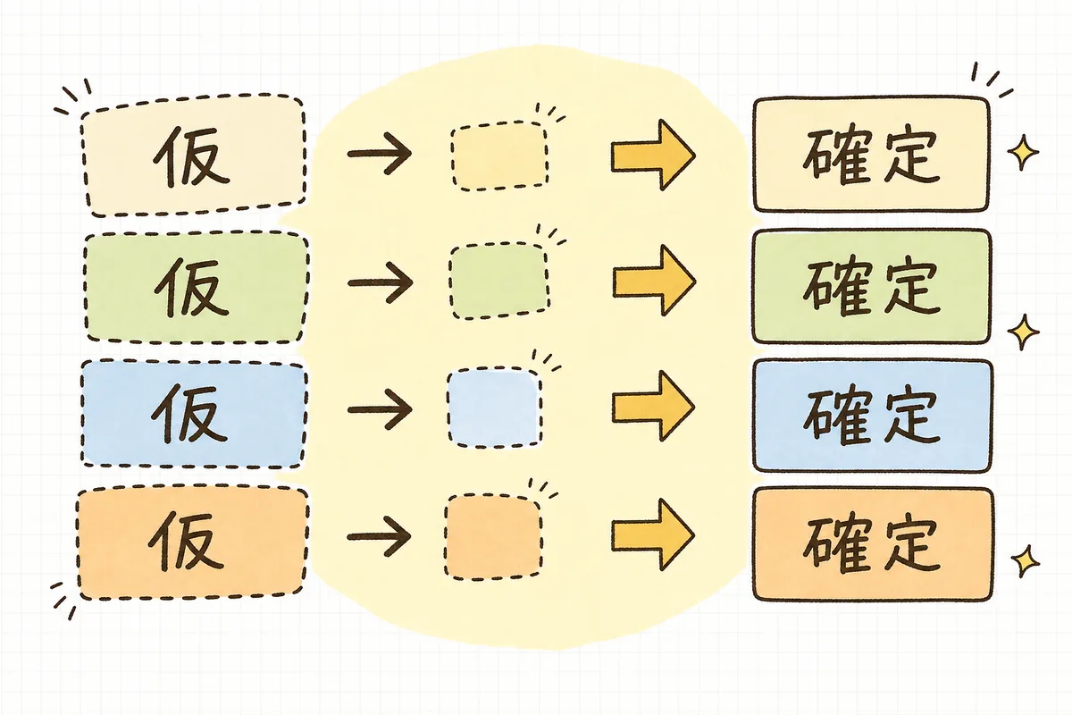 概算の仮置き項目を確定仕様で組み直し、前提を確定値に、予備の幅を適正幅に置き換えて実行見積へ移行する流れを示した図