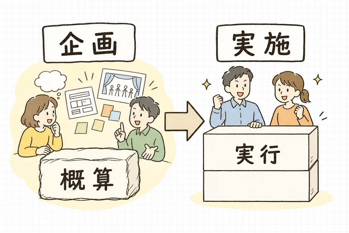 概算見積は企画段階で桁感を共有し、実行見積は確定仕様でやり切る根拠を示すという役割の違いを示した概念図