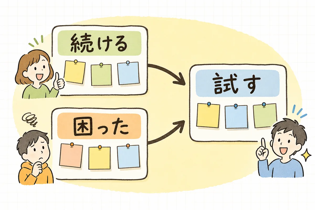 KeepとProblemを出したうえで、そこから次に試すTryを導く振り返りの流れを示した概念図