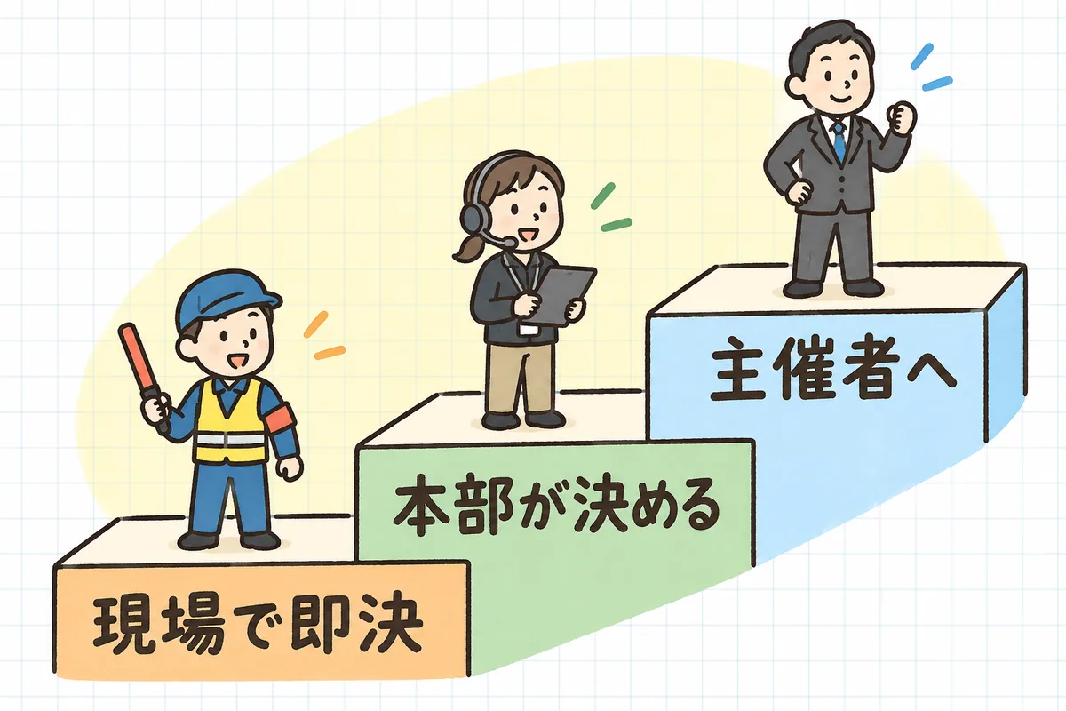 本番中の判断を3段の階段で示した図。いちばん下の段に腕章をつけた現場スタッフ、真ん中の段にインカムをつけた本部の統括、いちばん上の段にスーツ姿の主催者が立っている