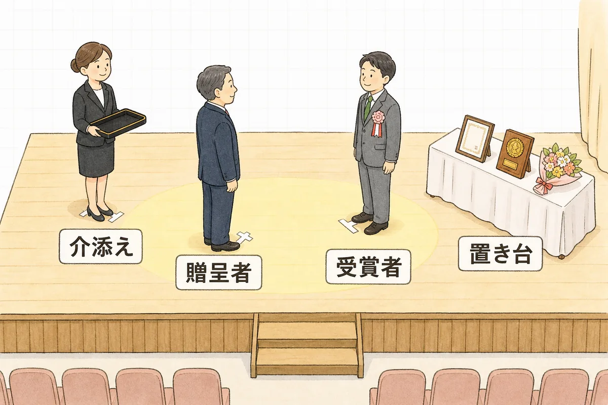 表彰式の壇上を真上から見た配置図。中央に贈呈者、その正面に受賞者、贈呈者の斜め後ろに介添え、袖の近くに品物を並べた置き台がある
