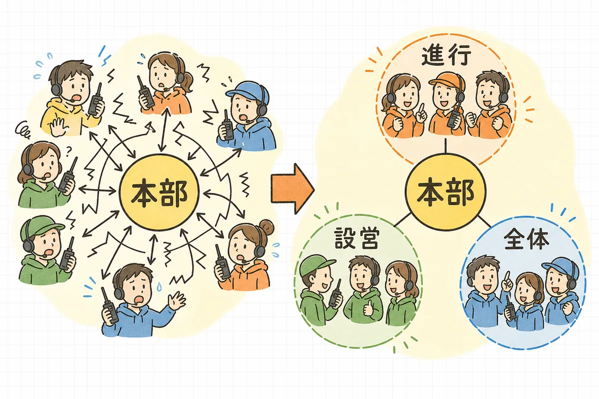 インカムを全員一斉に話す一本のグループにせず、本部を軸に用途ごとのチャンネルへ分ける考え方を示した概念図