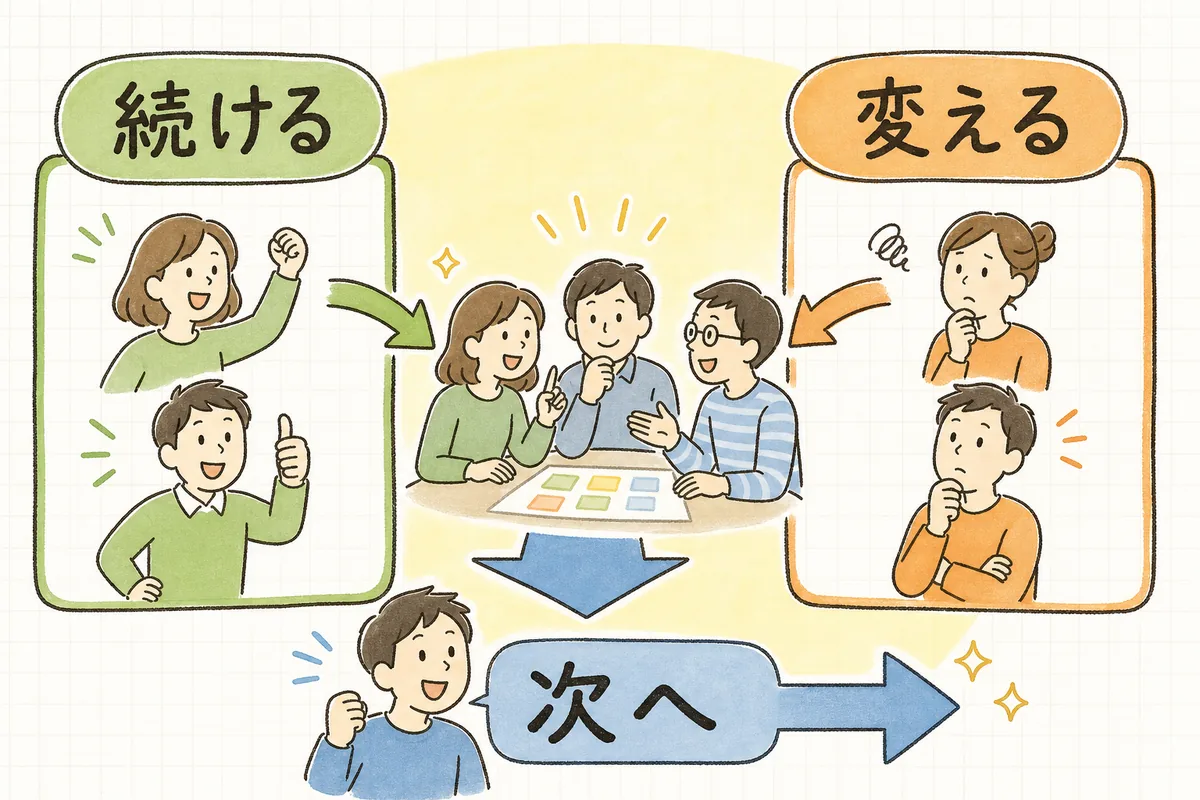 続けたいこと・変えたいことに分けて次の案件への学びを絞り込む振り返りの図
