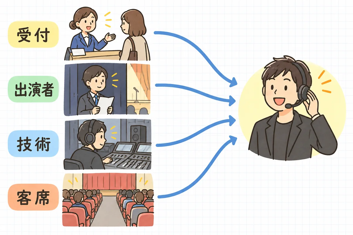 開演GOの判断を示した図。左側に受付・出演者・技術・客席の4つの持ち場の様子が縦に並び、それぞれから右側のインカムをつけた制作ディレクターへ矢印が集まっている