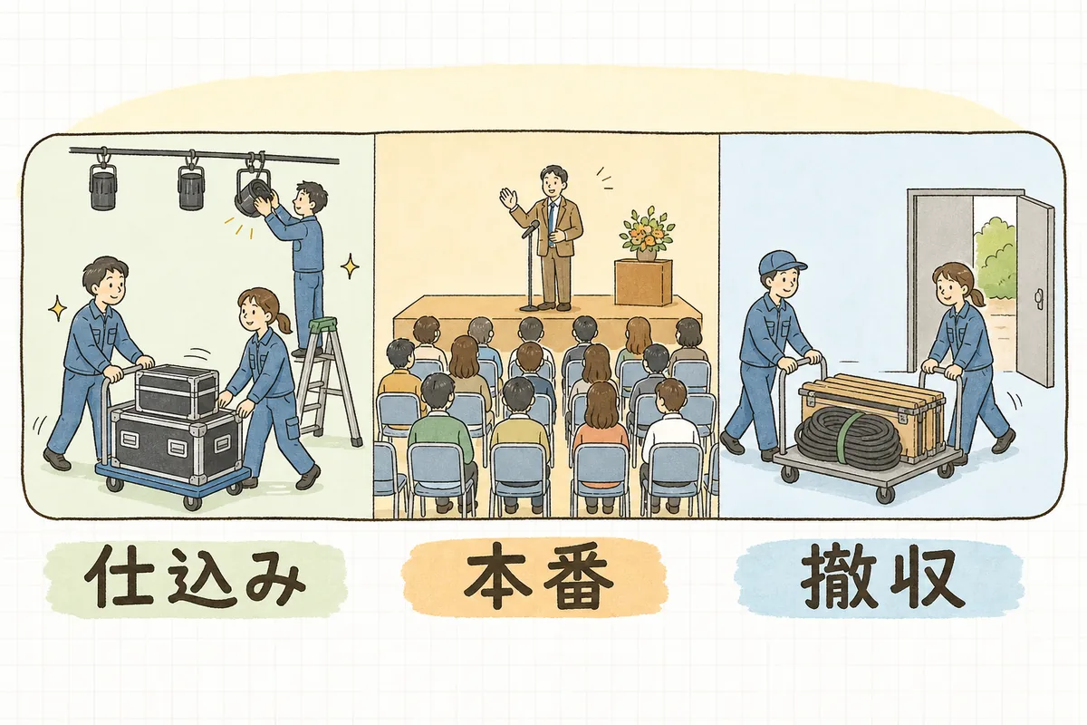 会場の利用時間の枠を横長の帯で表し、その中を左から仕込み・本番・撤収の3区画に分けて、それぞれの区画の中に作業や本番の様子を描いた図