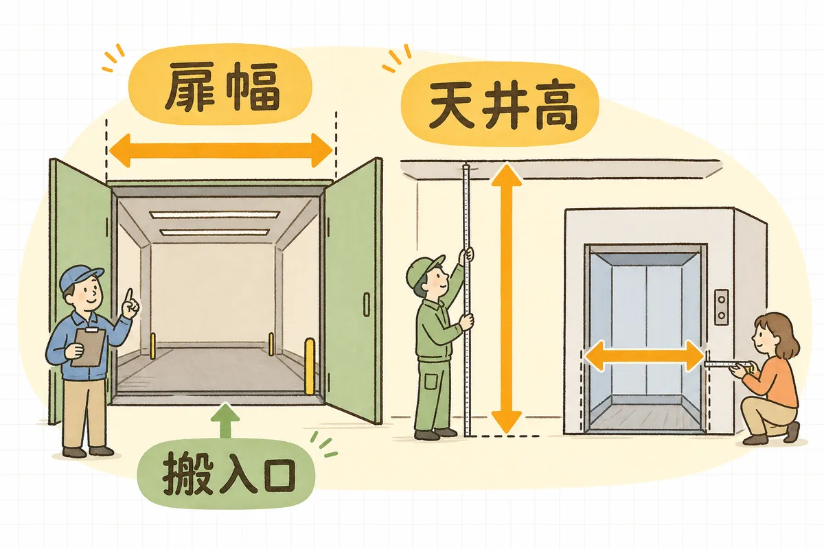 搬入口の扉幅と高さ、天井高、エレベーターのサイズを測る採寸ポイントを示した図