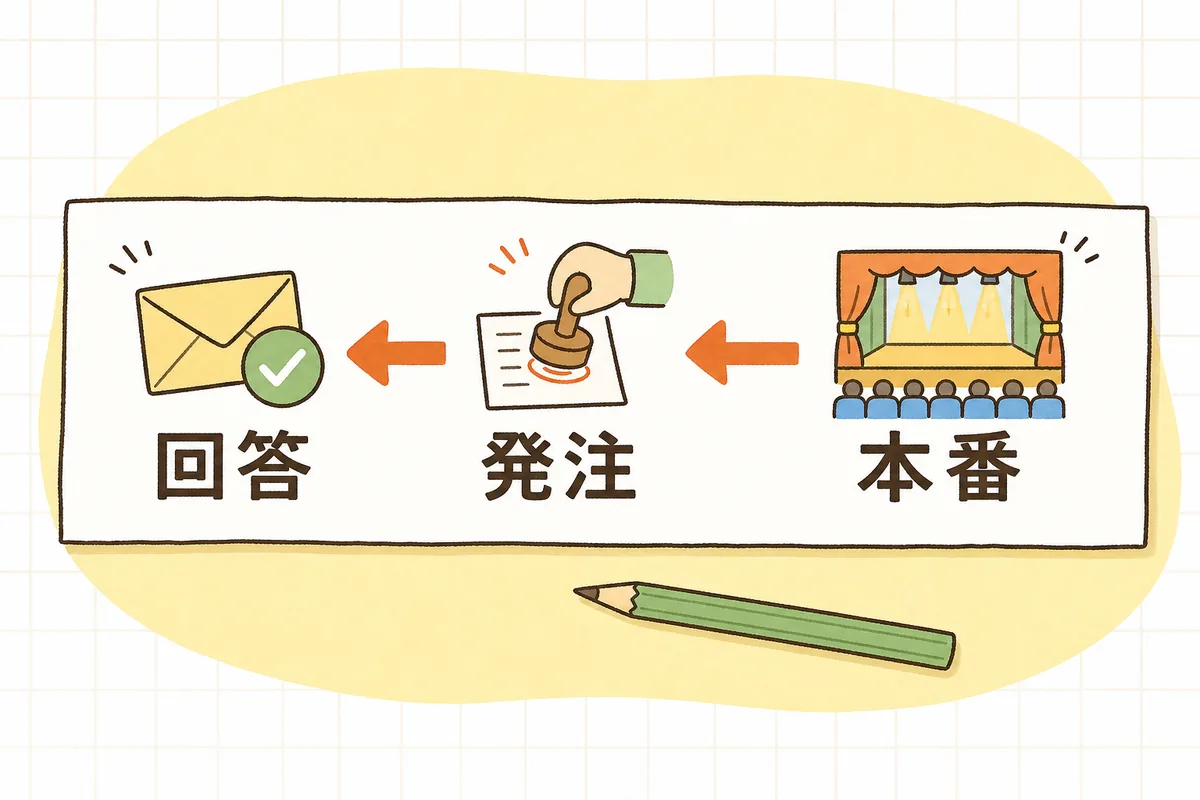 本番から発注、回答期限へと右から左へ逆算して回答期限を置くことを示した工程表の概念図