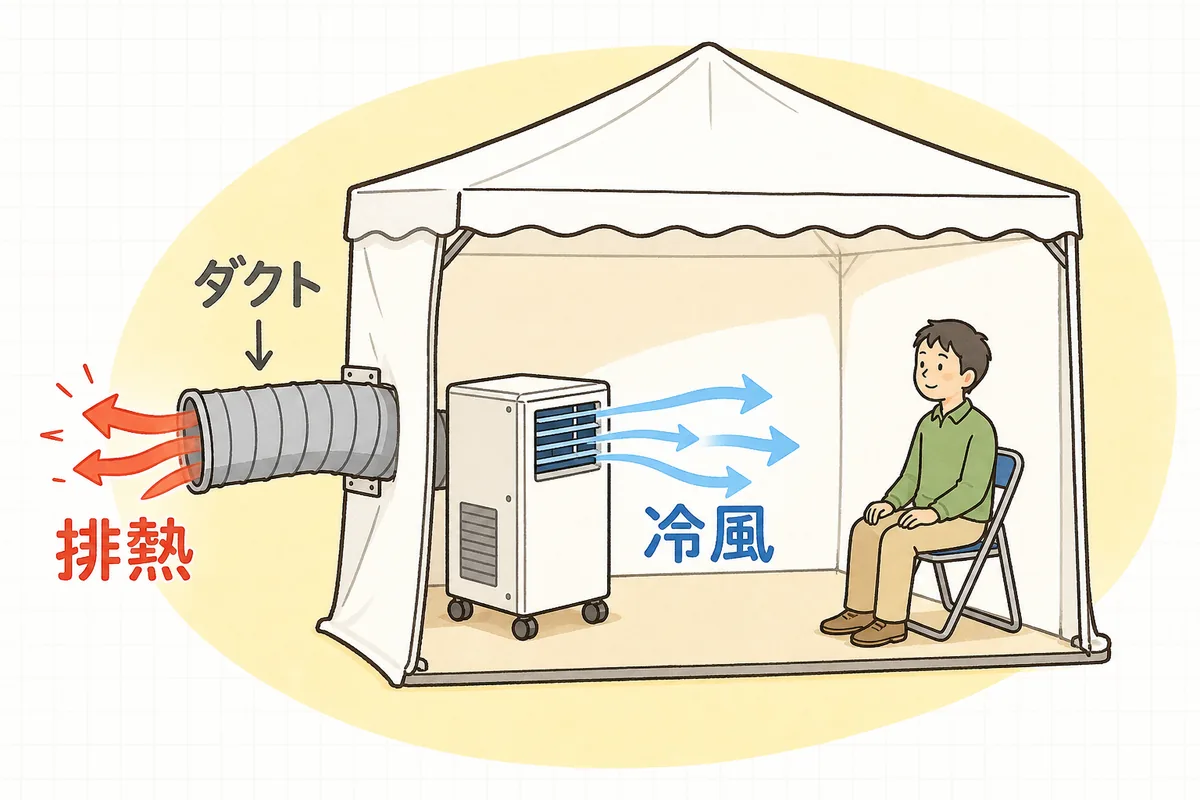 テントの断面図で、スポットクーラーの前面から人に冷風が当たり、背面の排熱ダクトがテントの外へ熱い空気を出している様子を示した図