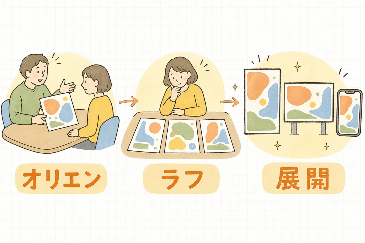 キービジュアル制作を「オリエン」「ラフ」「展開」の3つの場面で示した流れの概念図