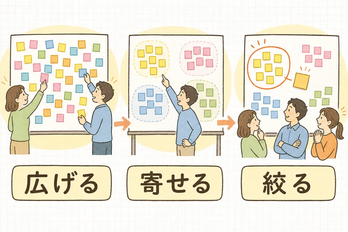 ブレストの流れを「広げる」「寄せる」「絞る」の3つの場面で示した概念図