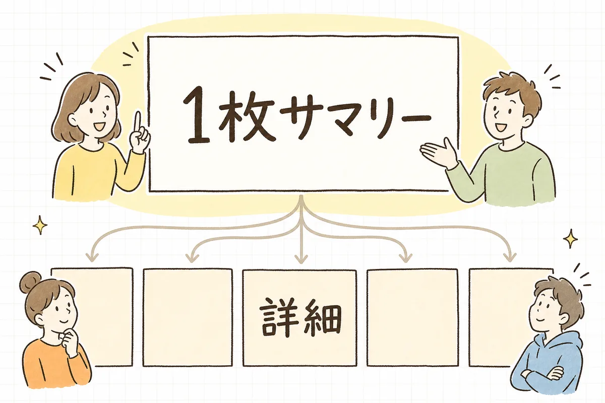 企画書の冒頭に全体を1枚にまとめたサマリーを置き、読み手がまず全体像をつかんでから各章へ進める構造を示した図