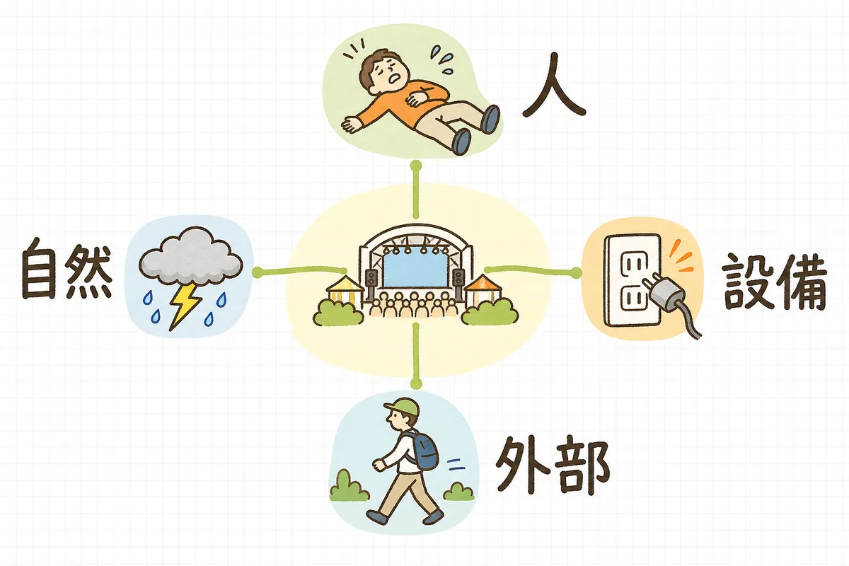 火災・地震・急病・悪天候・不審者など、イベントで起こりうる緊急事態の種類を分類して並べた概念図