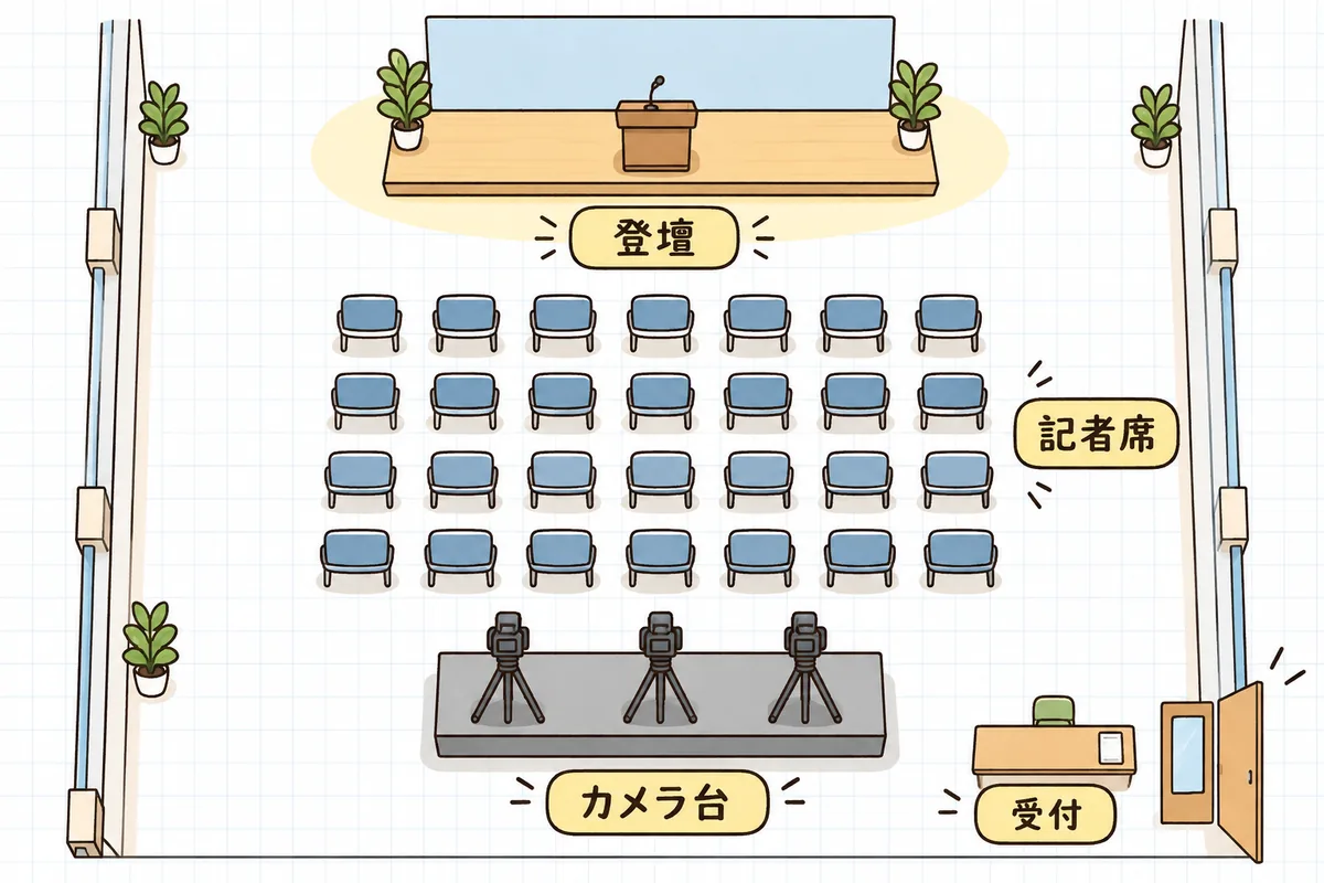 記者発表会場を真上から見た配置図。正面にステージ、その前に記者席、最後方にカメラ台、入口の横に受付が並ぶ