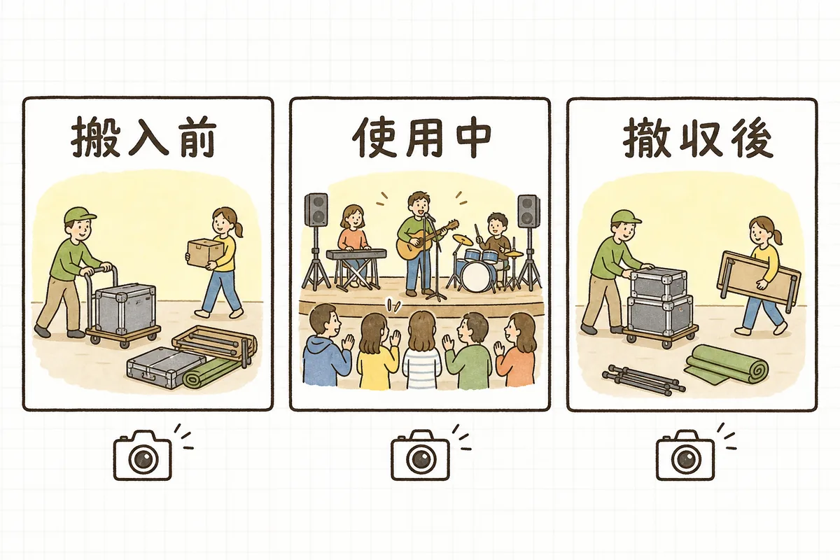 搬入前・使用中・撤収後の3つの時点で機材の状態を記録しておくと、返却後の指摘に事実で応えられることを示した概念図
