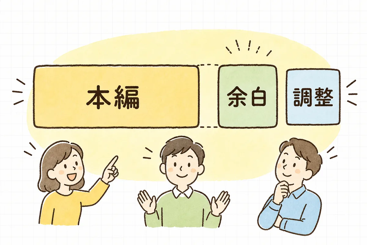 各セクションの最後に小さなバッファ（余白）を置くことで、押しても全体が崩れにくくなることを示した図