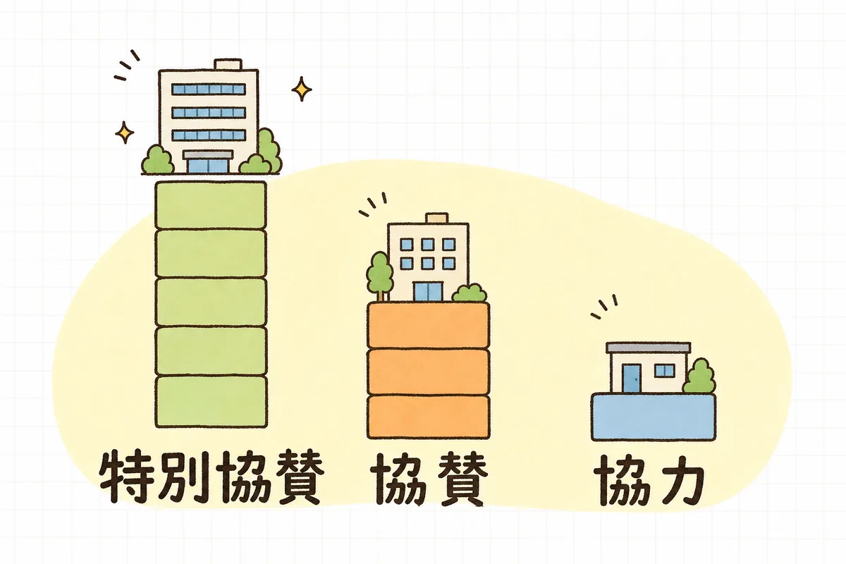 協賛メニューの3つの階層を、提供物の積み上がりの高さで表した横長の概念図。左から順に高い柱・中くらいの柱・低い柱が並び、それぞれの下に階層名のラベルが付いている