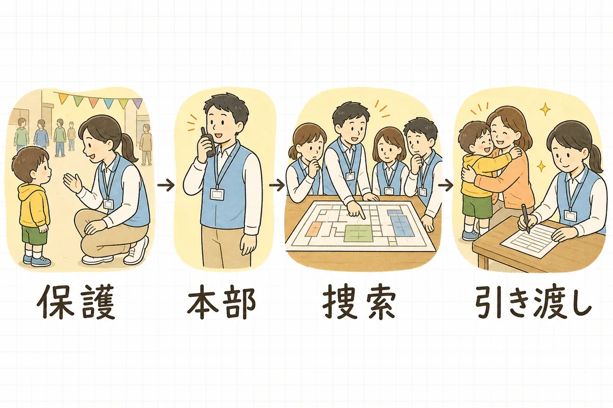 迷子対応を4つの段階に分けて左から右へ並べた横長の図。しゃがんで子どもに声をかけるスタッフ、インカムで連絡するスタッフ、会場図を囲んで手分けを指示する本部、保護者と子どもが再会して記録票に記入する場面が並び、それぞれの下にラベルが付いている
