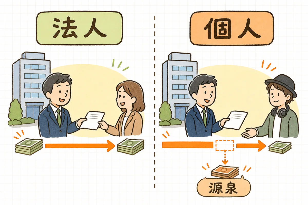 支払先が法人か個人かで、源泉徴収を差し引くかどうかが変わることを左右2列で示した概念図