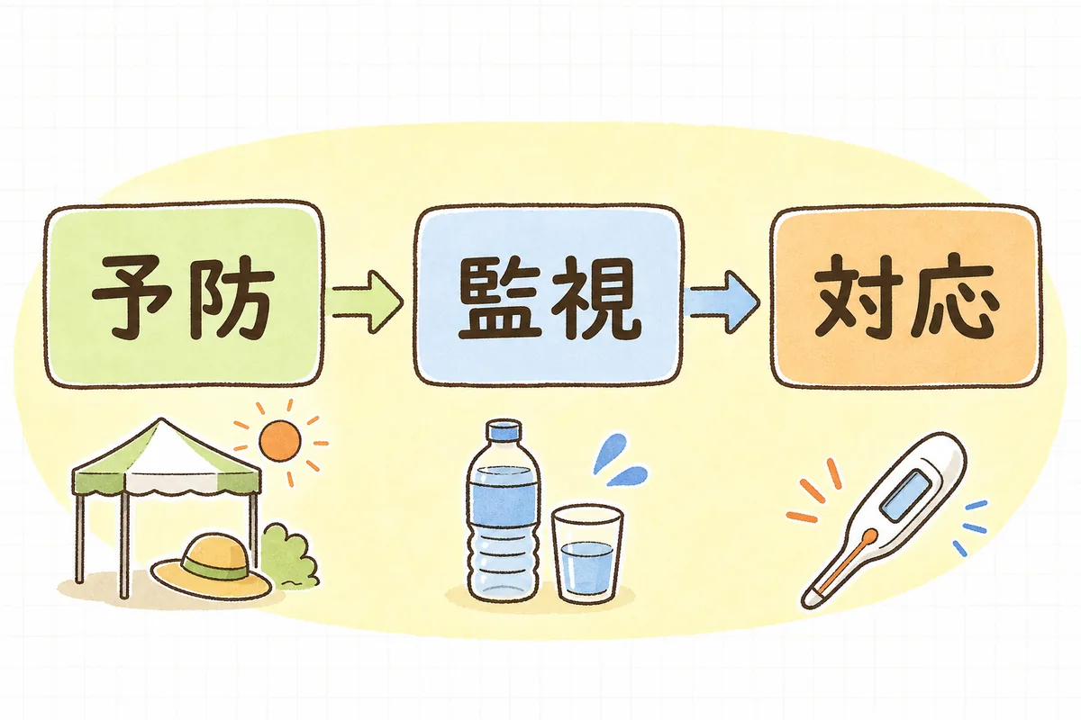 熱中症対策の3本柱「予防・監視・対応」と、それぞれに含まれる具体策を並べた概念図