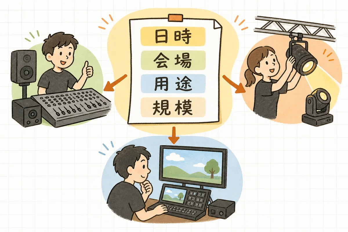 音響・照明・映像の発注で全社共通に伝える前提項目（日時・会場・用途・規模）を並べた図