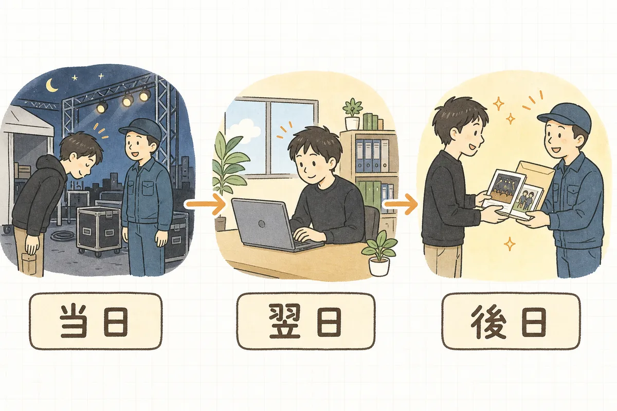 イベント後のお礼を「当日」「翌日」「後日」の3回に分けて届ける流れを示した概念図