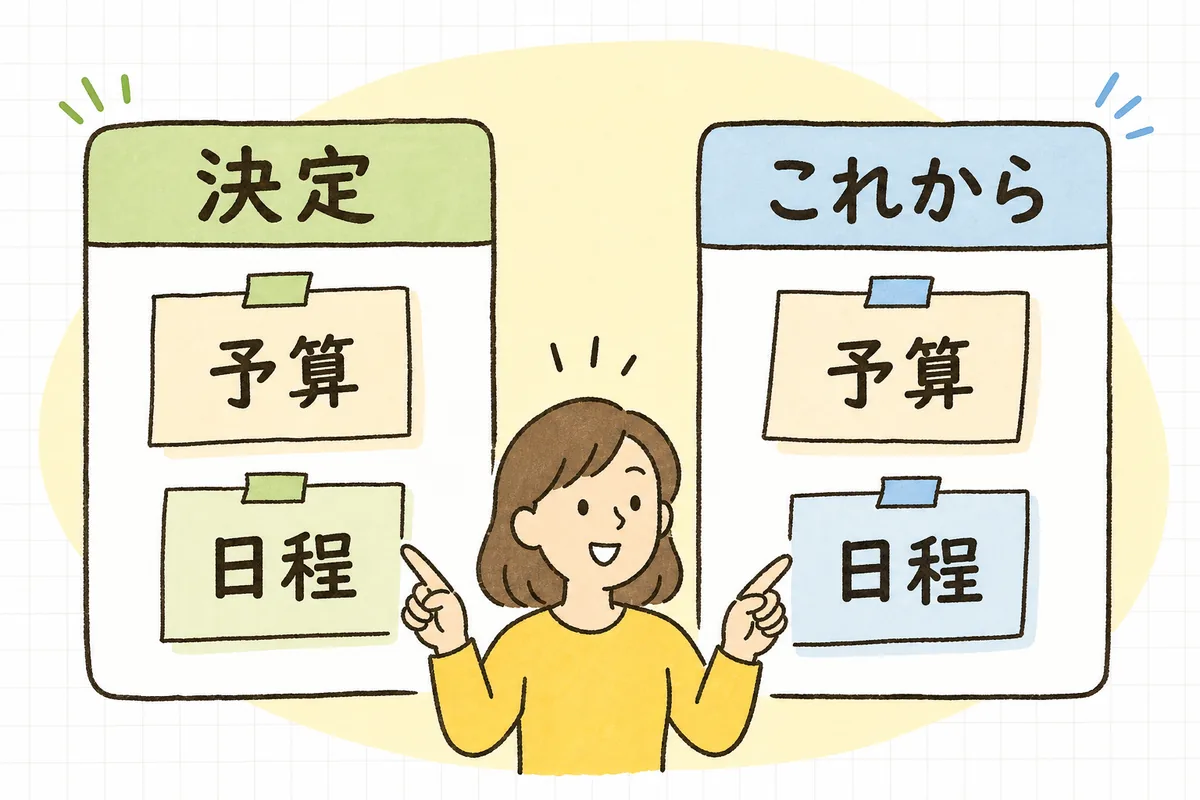予算・日程・会場について決定済みの条件とこれから決める条件を分けて確認することを示した図