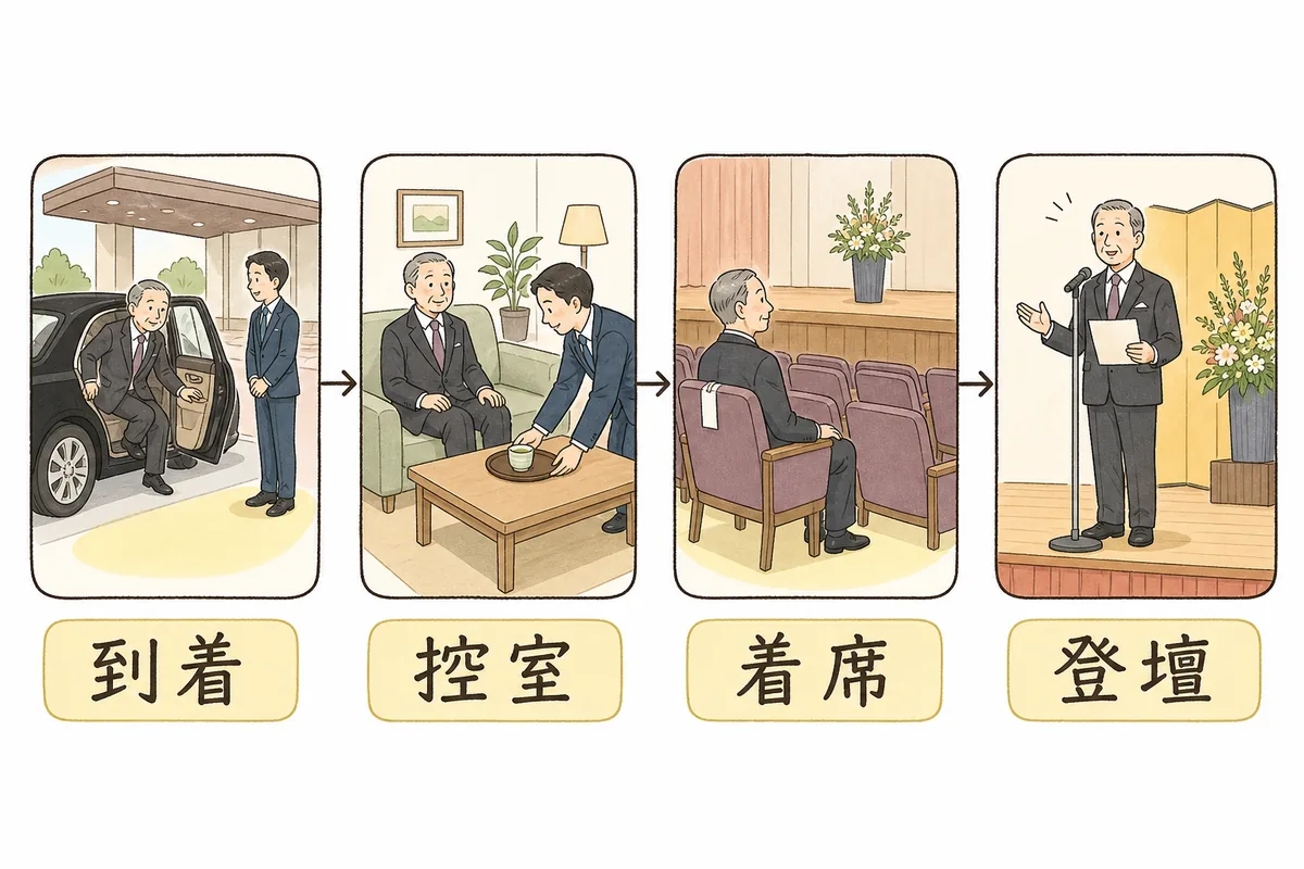 来賓の当日の動きを4つの場面で横に並べた図。左から順に、車寄せに到着した車から降りる来賓とスタッフの絵、ソファのある控室でお茶を出される来賓の絵、ホール前方の来賓席に着席する来賓の絵、壇上のマイクの前で挨拶する来賓の絵が並び、それぞれの下にラベルが付いている