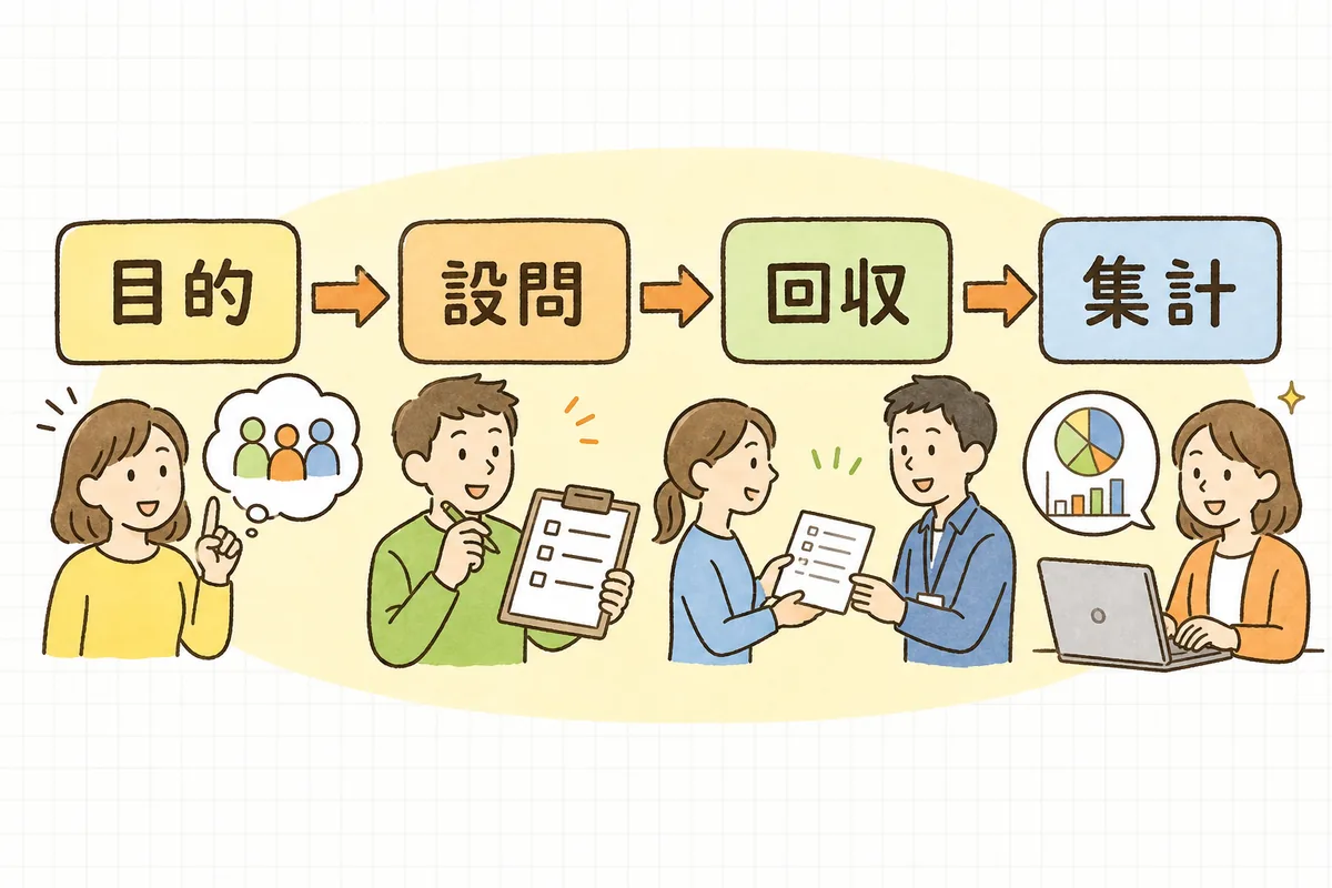 アンケートを「目的→設問→回収→集計」の順に組み立てることを示した流れ図