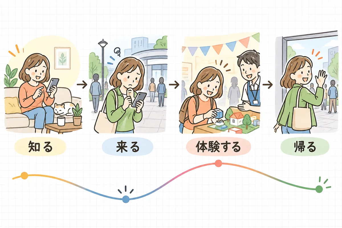 左から順に、スマホで案内を見る人、駅前で地図を見て道を探す人、会場のブースで体験を楽しむ人、出口で手を振って帰る人の4場面が並び、その下を気持ちの上がり下がりを表す1本の曲線が通っている図