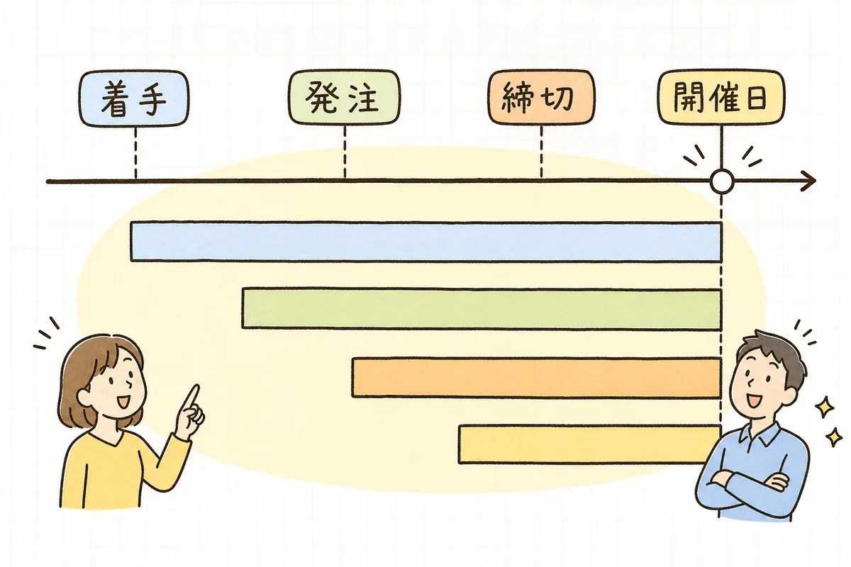 右端の開催日から左へ、リードタイムの長い仕事ほど手前に配置していく逆算の考え方を示した横長の概念図