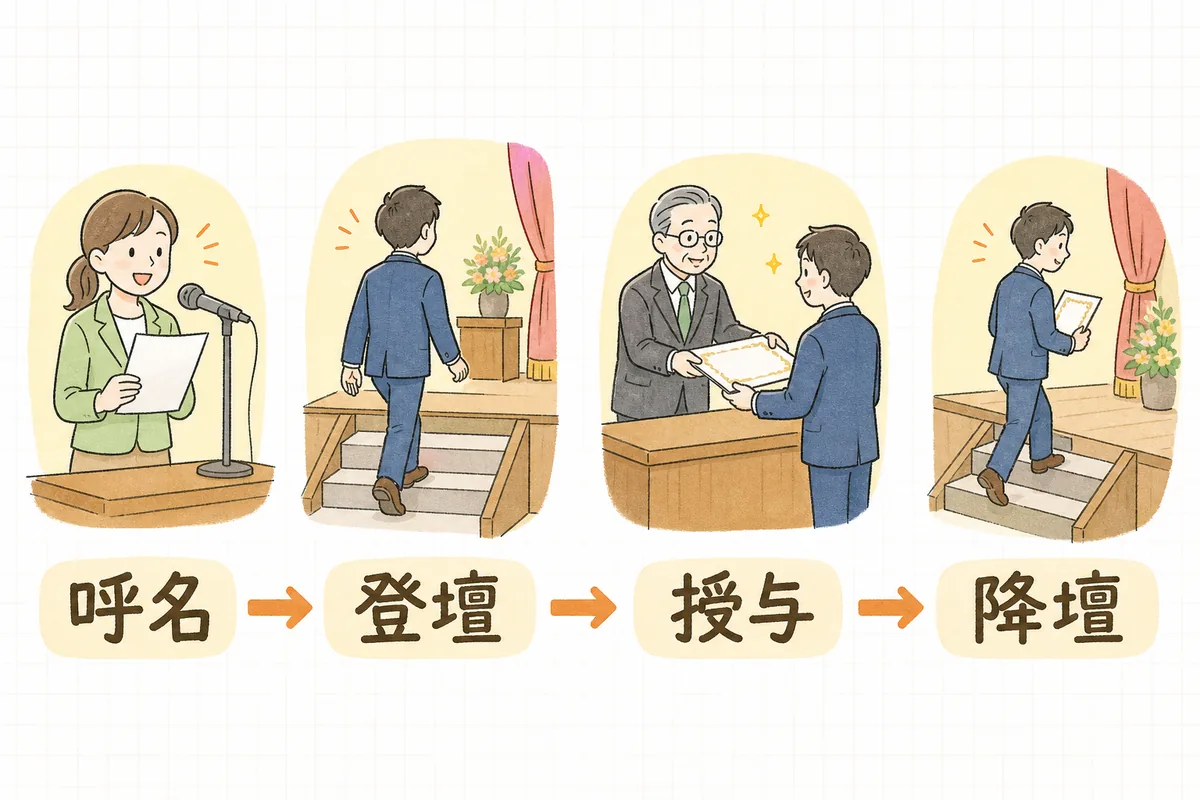 表彰式で受賞者1人にかかる呼名・登壇・授与・降壇の4つの動作を順番に示した流れ図