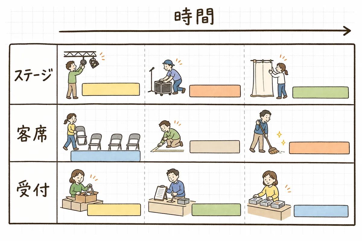 仕込みスケジュールを時間の流れと場所の行で組み、同じ場所に作業が重ならないように並べた表の図