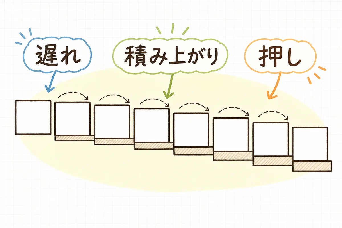 各ブロックの小さな遅れが前から後ろへ積み重なり、後半で大きな押しになる様子を段状に示した横長の概念図