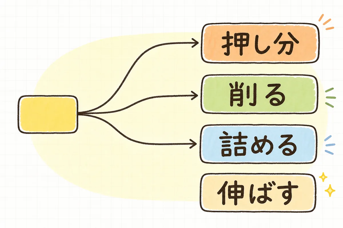 進行が押したときに「今何分押しか」を起点に、削る・詰める・伸ばすへ判断が分かれていく流れを示した概念図