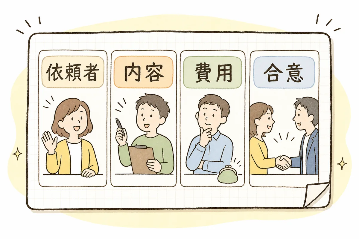 追加・仕様変更が出たときにその場で残しておきたい4項目（依頼者・変更内容・費用への影響・合意の有無）を並べて示した確認用の概念図