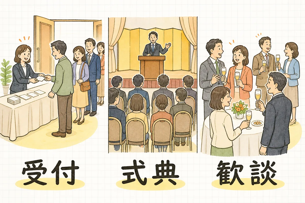 周年イベントの当日を「受付」「式典」「歓談」の3つの場面に分けて左から右へ並べた図