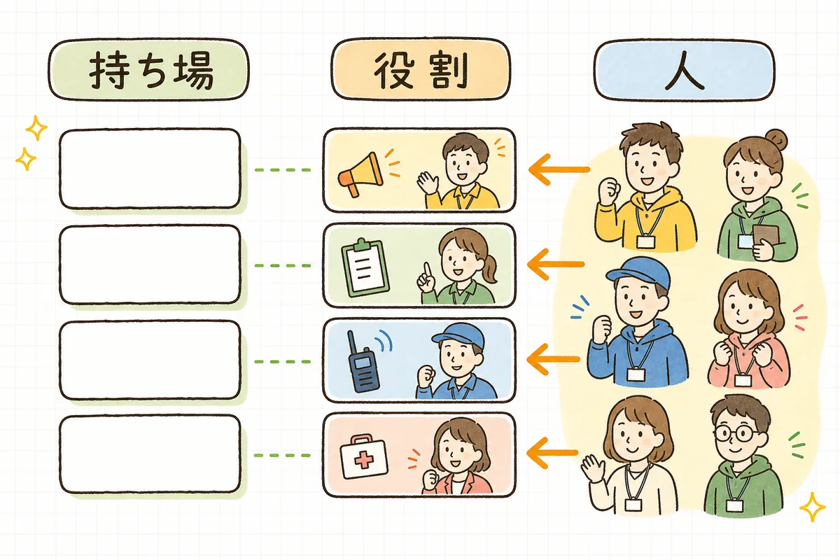 配置表は人の名前ではなくポジション（持ち場と役割）を先に並べ、そこに人を当てはめることを示した概念図